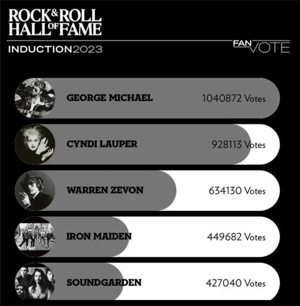 Iron Maiden ha quedado en cuarto lugar